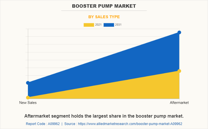 Booster Pump Market by Sales Type