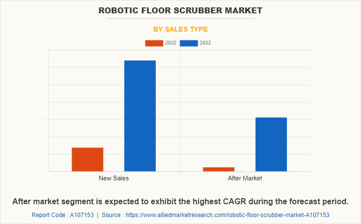 Robotic Floor Scrubber Market by Sales Type