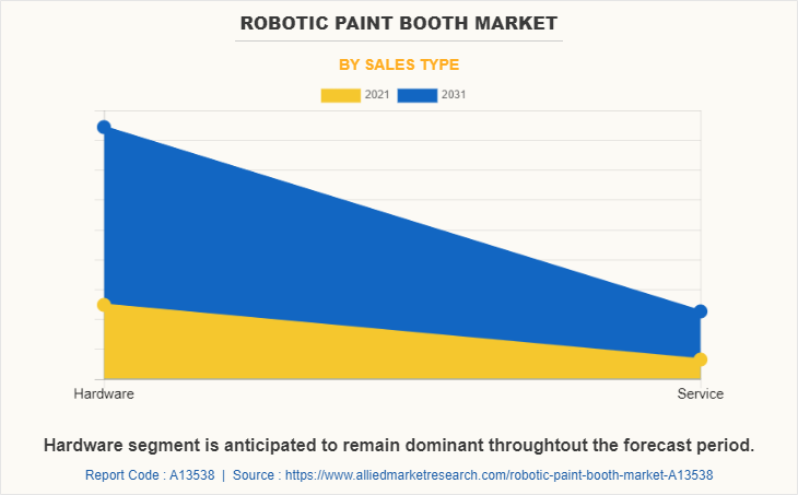 Robotic Paint Booth Market by Sales type