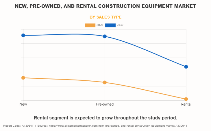 New, Pre-Owned, And Rental Construction Equipment Market by Sales Type