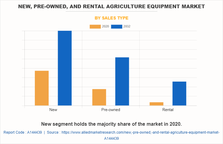 New, Pre-Owned, And Rental Agriculture Equipment Market by Sales Type