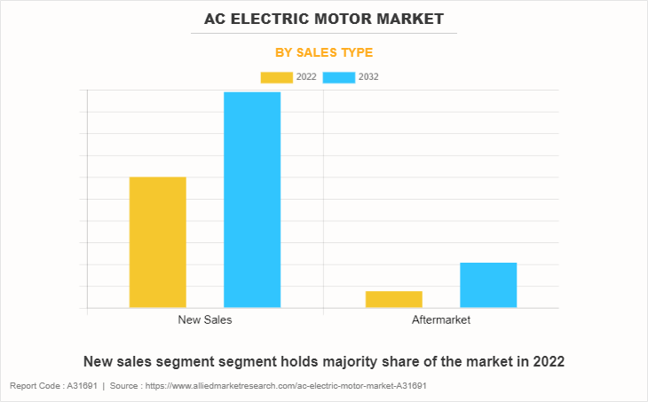 AC electric motor Market by Sales Type