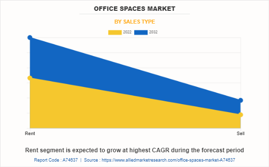 Office Spaces Market by Sales Type