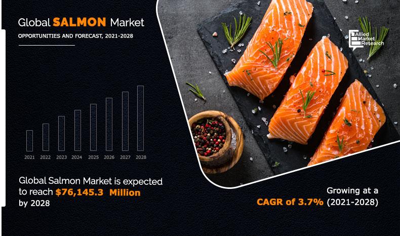 Salmon Market Size, Share, Trends | Growth Opportunities, 2028