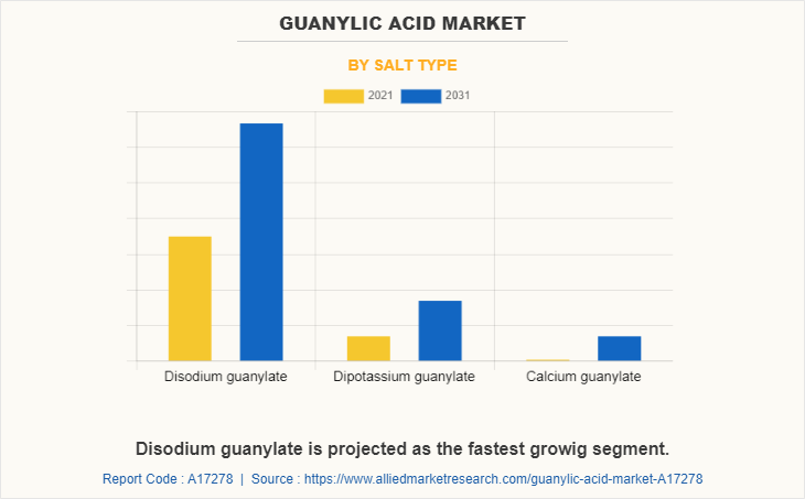 Guanylic Acid Market by Salt Type