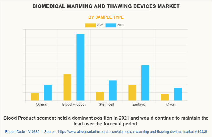Biomedical Warming and Thawing Devices Market by Sample Type