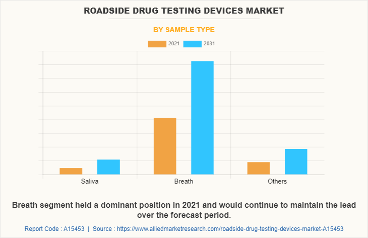 Roadside Drug Testing Devices Market by Sample Type