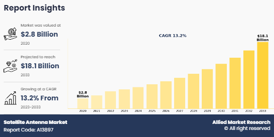 Satellite Antenna Market