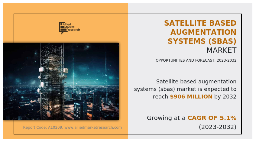 Satellite Based Augmentation Systems (SBAS) Market