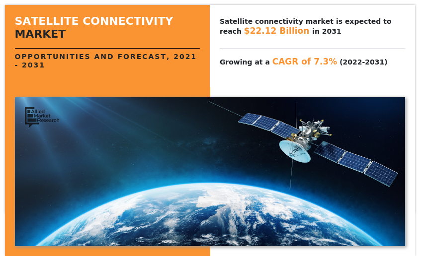 Satellite Connectivity Market, Satellite Connectivity Industry