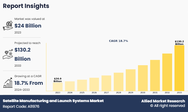 Satellite Manufacturing and Launch Systems Market