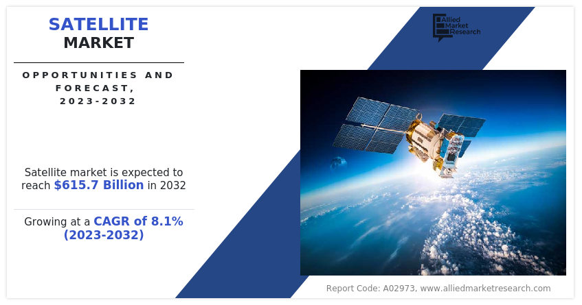 Satellite Market