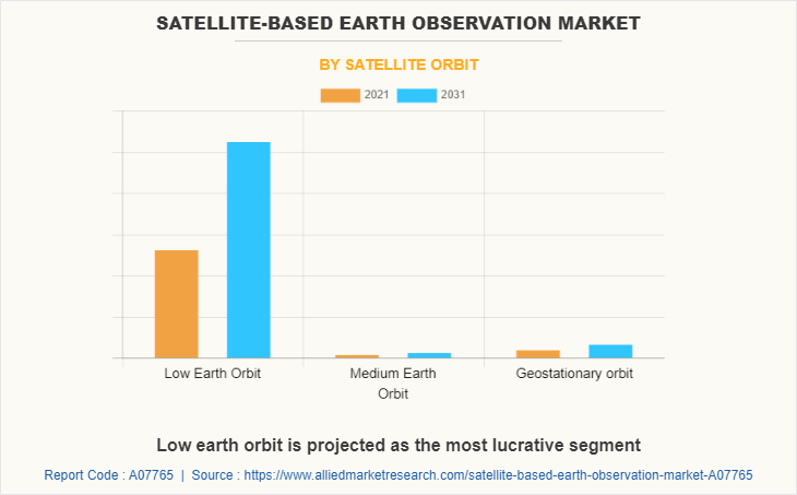 Satellite-Based Earth Observation Market by Satellite Orbit