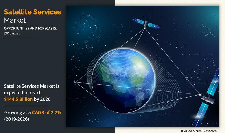 Satellite Services Market