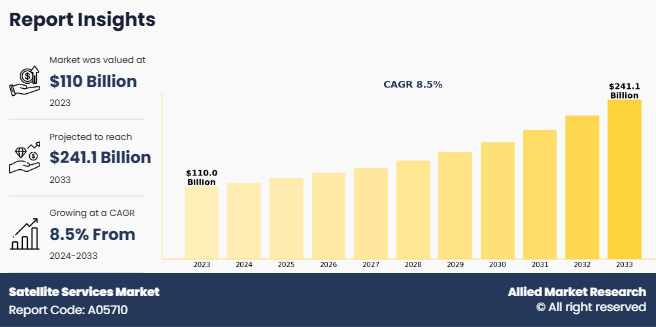 Satellite Services Market
