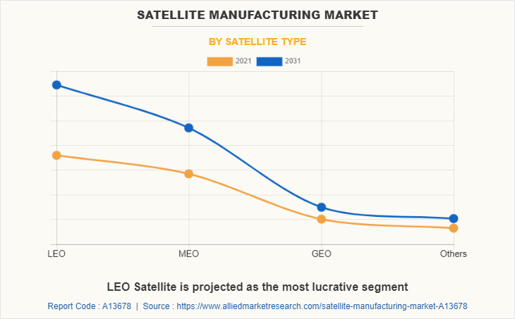 Satellite Manufacturing Market by Satellite Type