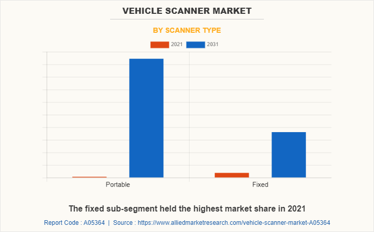 Vehicle Scanner Market by Scanner Type