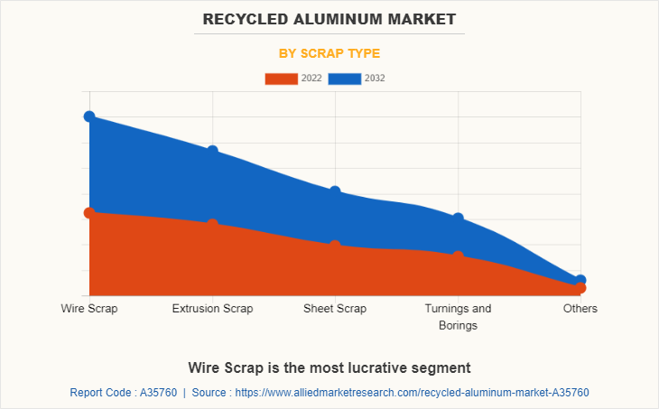Recycled Aluminum Market by Scrap Type