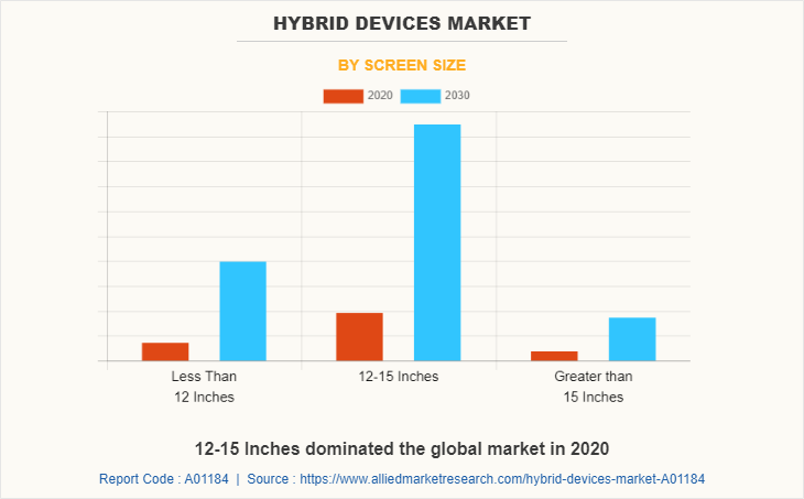 Hybrid Devices Market by Screen Size
