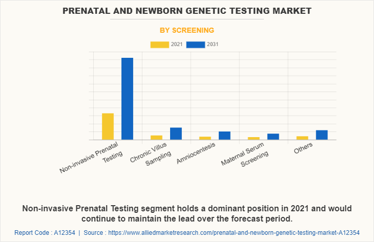 Prenatal and Newborn Genetic Testing Market by Screening