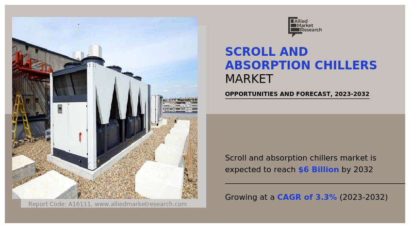 Scroll And Absorption Chillers Market
