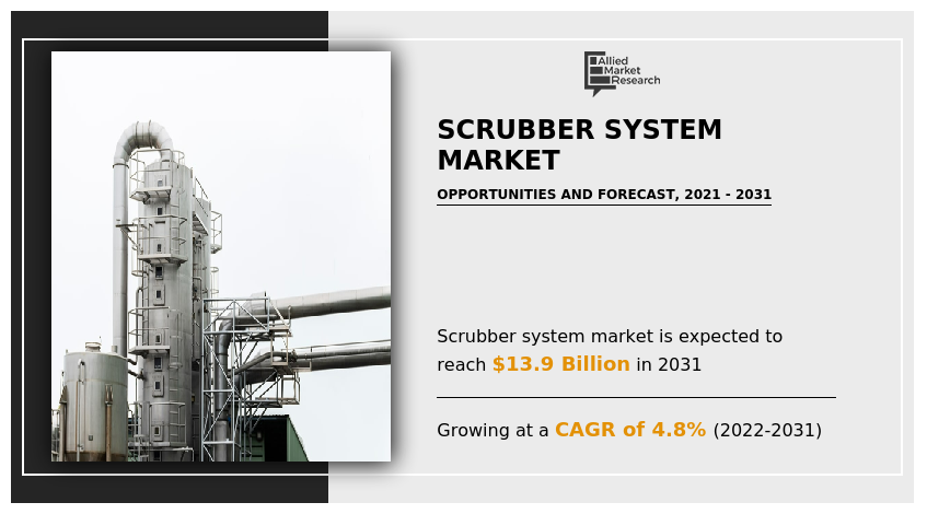 Scrubber System Market, Scrubber System Industry, Scrubber System Market Size, Scrubber System Market Share, Scrubber System Market Growth, Scrubber System Market Trends, Scrubber System Market Analysis, Scrubber System Market Forecast, Scrubber System Market Opportunities