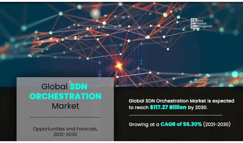 SDN Orchestration Market Insights