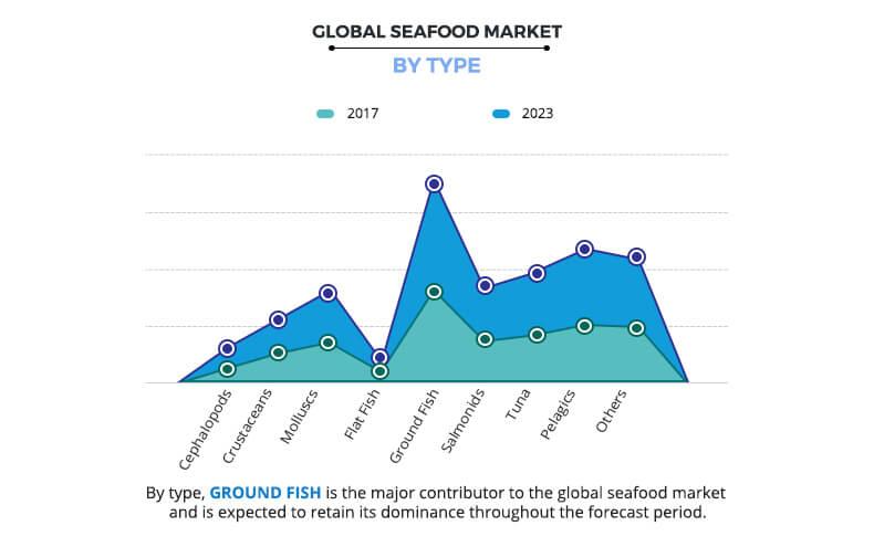 Рынок морепродуктов по типу