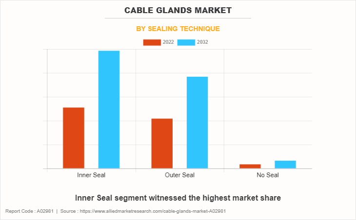 Cable Glands Market by Sealing Technique