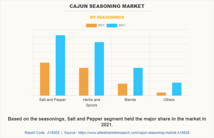 Cajun Seasoning Market by Seasonings