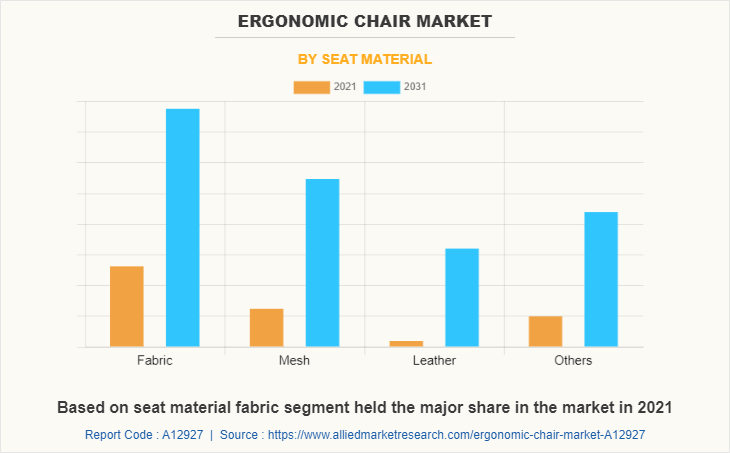 Ergonomic Chair Market by Seat Material