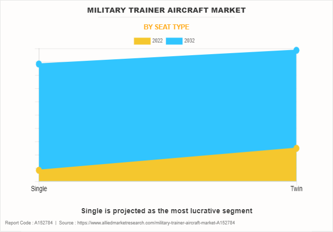 Military Trainer Aircraft Market by Seat Type