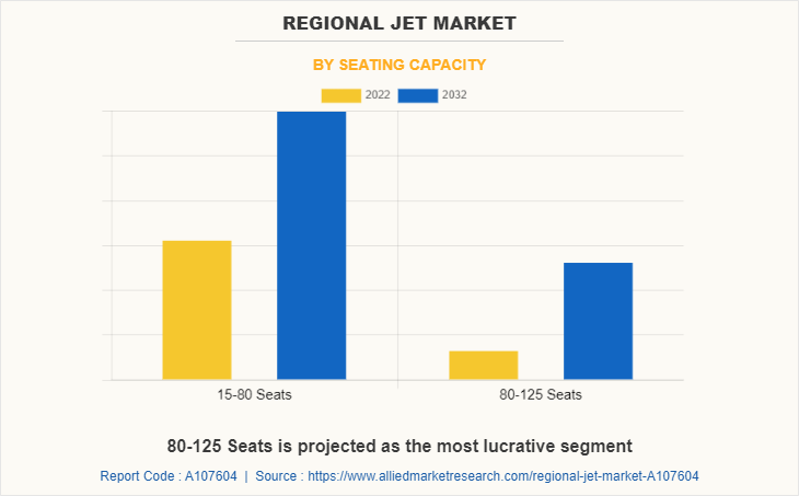 Regional Jet Market by Seating Capacity
