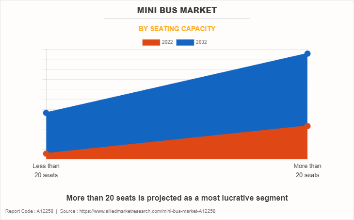 Minibus Market by Seating Capacity