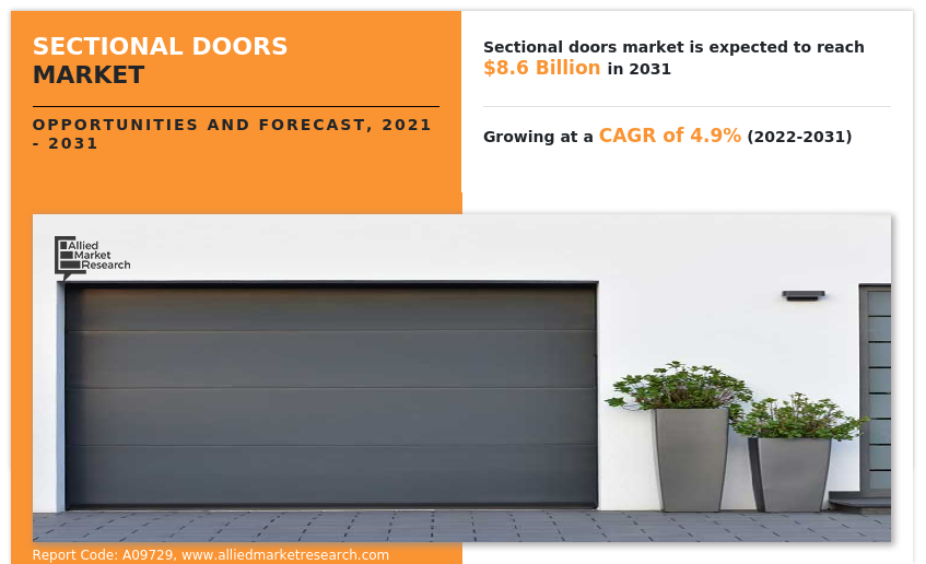 Sectional Doors Market