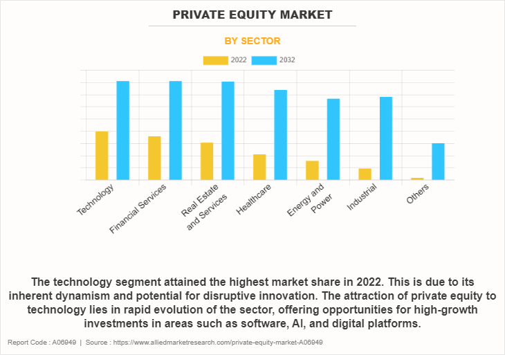 Private Equity Market by Sector