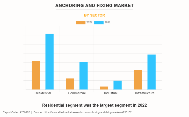 Anchoring And Fixing Market by Sector
