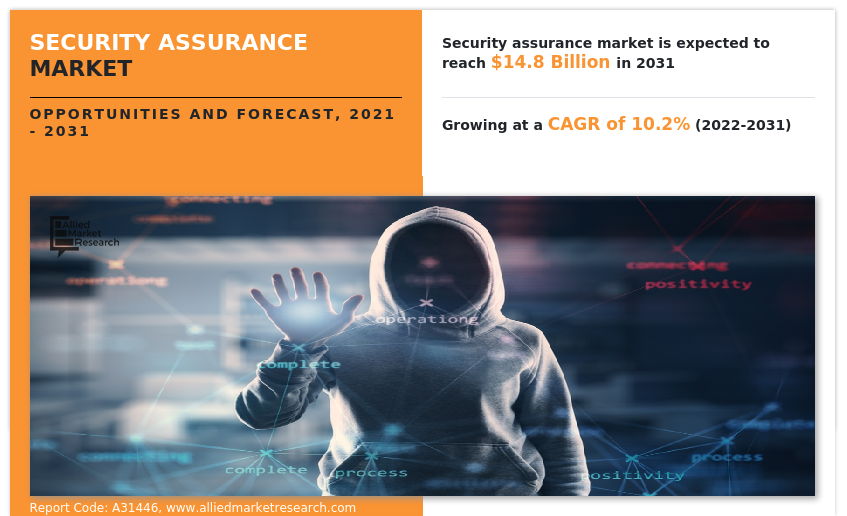 Security Assurance Market