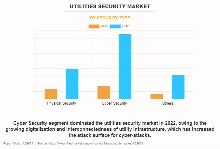 Utilities Security Market by Security Type