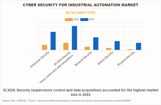 Cyber Security For Industrial Automation Market by Security Type