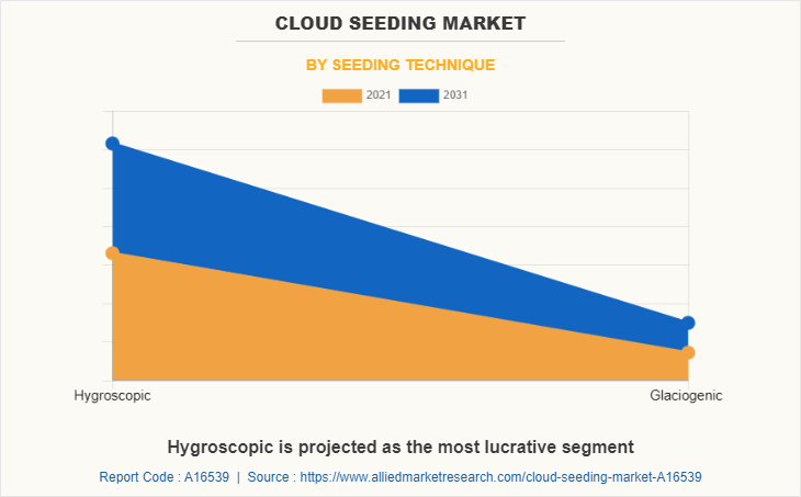 Cloud Seeding Market by Seeding Technique