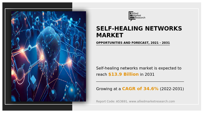 Self-healing Networks Market