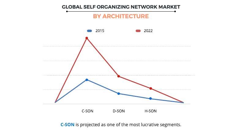 Self Organizing Network Market by Architecture