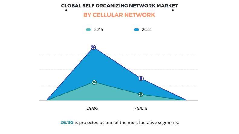 Self Organizing Network Market by Cellular Network