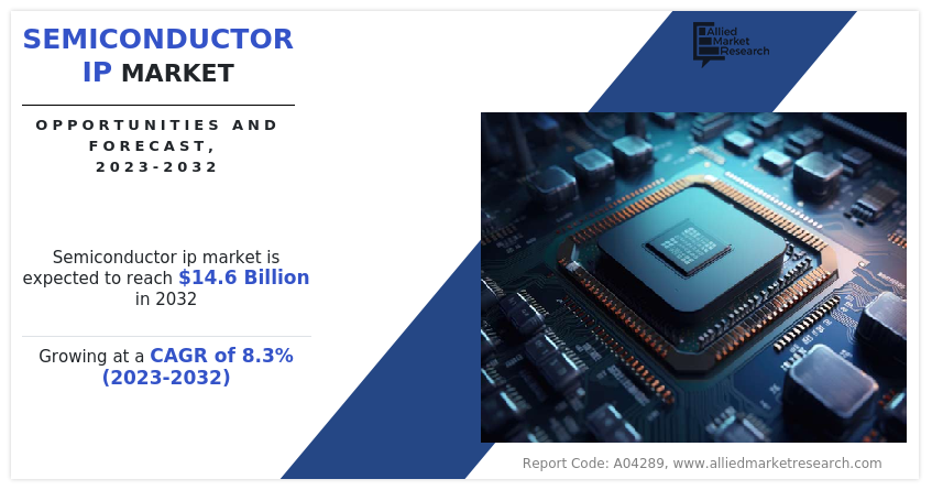 Semiconductor IP Market