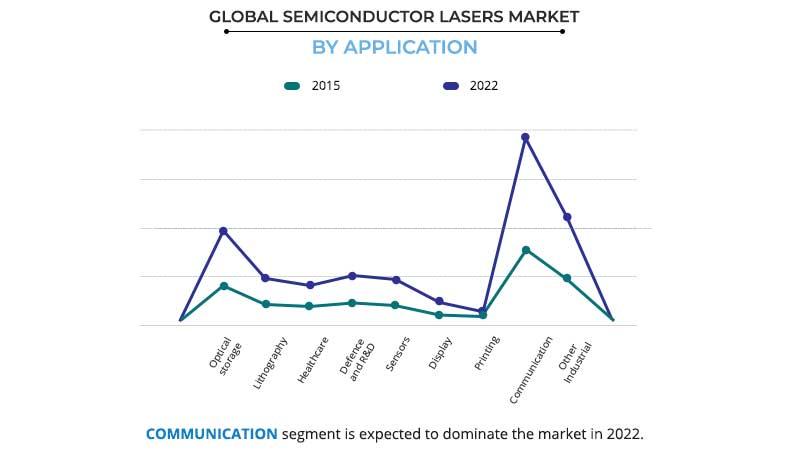 Semiconductor Lasers Market by Application