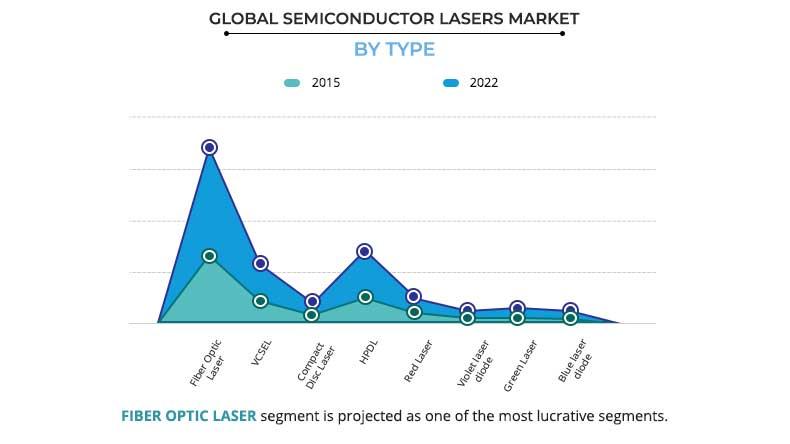 Semiconductor Lasers Market by Type