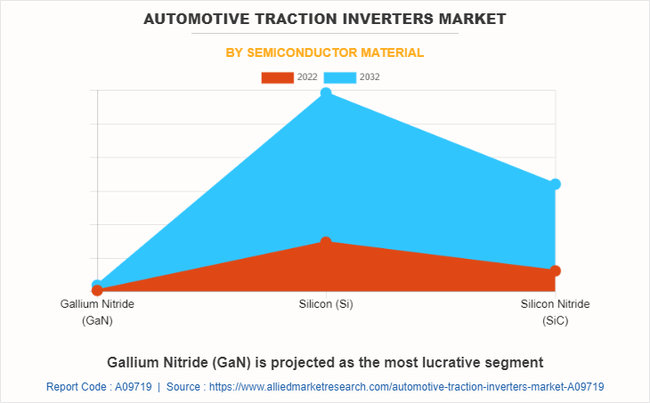 Automotive Traction Inverters Market