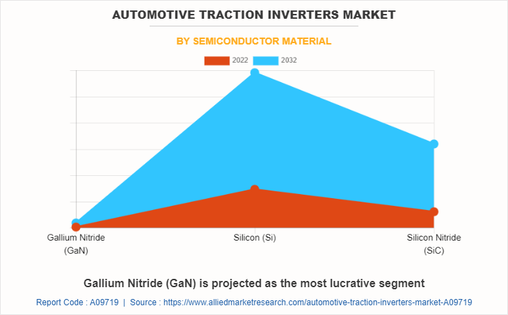 Automotive Traction Inverters Market by Semiconductor material