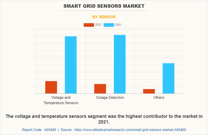 Smart Grid Sensors Market by Sensor